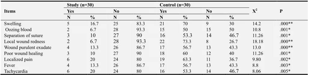 Table 7. Distribution of Surgical Site Complications among Children after Abdominal Surgery in the Study and Control Group (n=30)