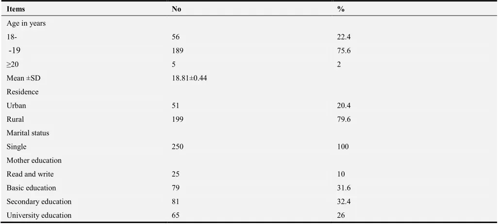 Table 1. Frequency distribution of the students regarding socio-demographic Characteristics (n=250)