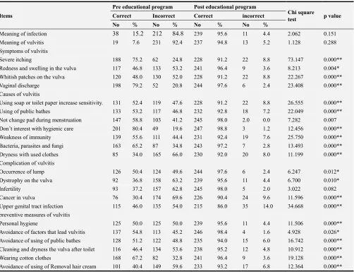 Table 3. Frequency Distribution of the students regarding previous history of vulvitis (n=250)