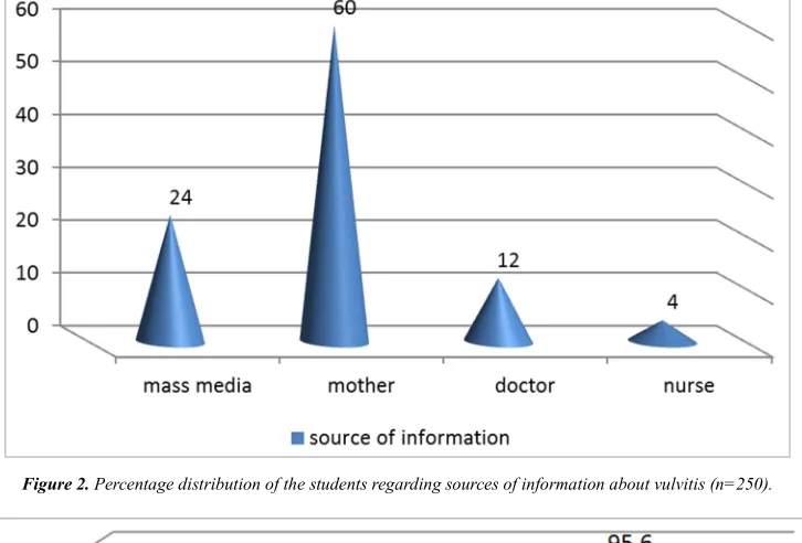 Figure 1. Percentage distribution of total knowledge score pre and post educational program of the students regarding vulvitis (n=250)