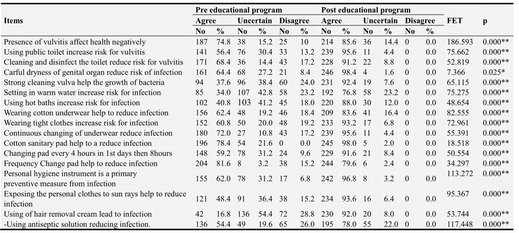 Table 5. Frequency distribution of the students regarding their general hygienic reported practices for prevention of vulvitis pre and post educational program(n=250)