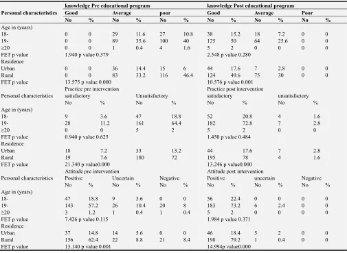 Figure 4. Percentage distribution of total attitude score of the students regarding prevention of vulvitis pre and post educational program (n=250)