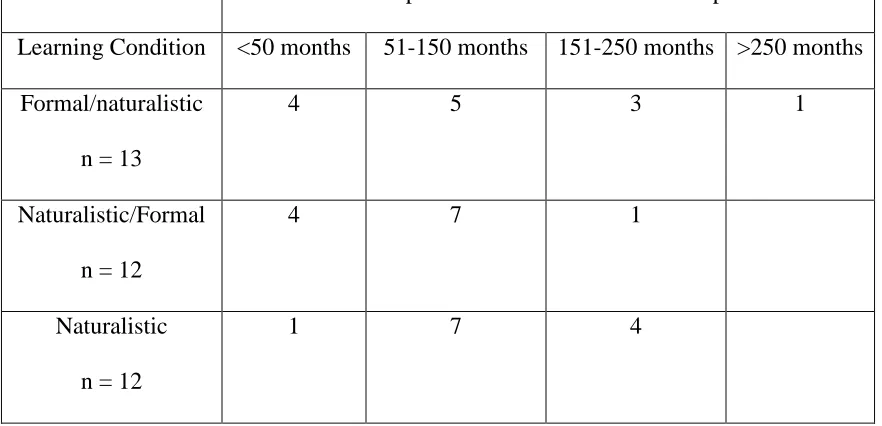 Table 3.1   Study Participants 