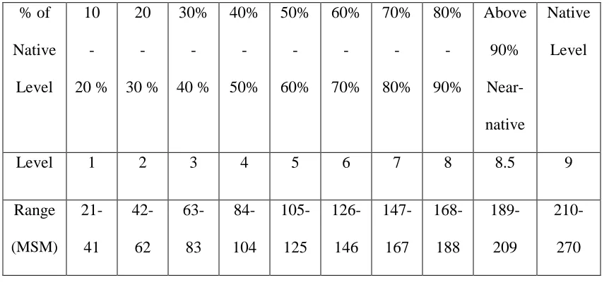 Table 3.2 Participant Fluency as a Percentage of Native-level Fluency 