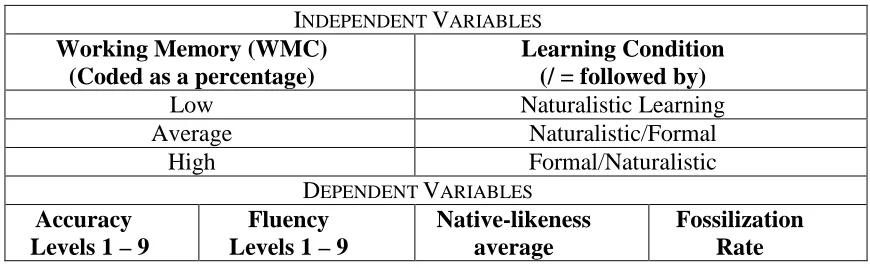 Table 3.3 Independent and dependent variables 