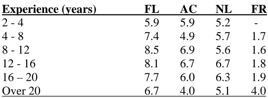 Table 4.1 All Participants: Average proficiency scores 