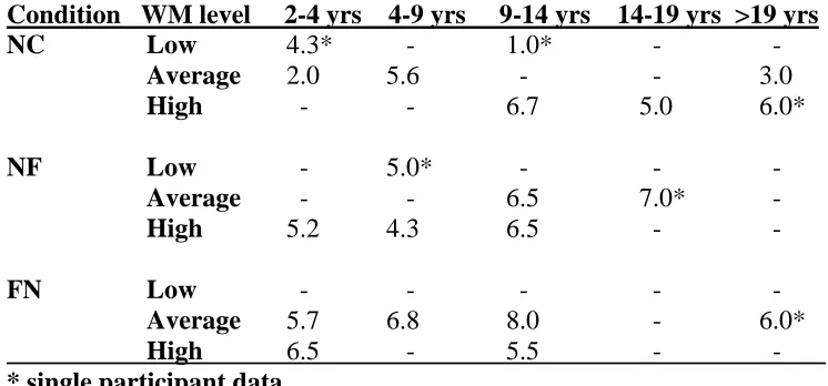 Table 4.3 Average native-likeness by level of working memory/experience 