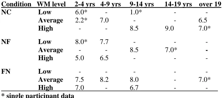 Table 4.4 Average fluency by level of working memory/experience 