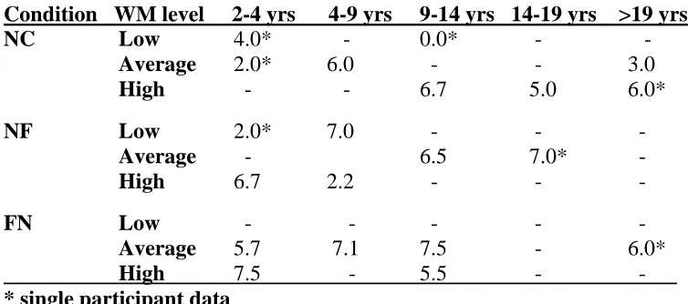 Table 4.5 Average accuracy by level of working memory/experience 