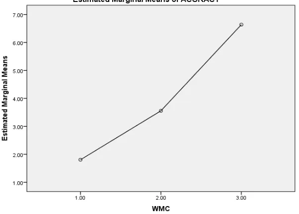 Figure 4.1: WMC by Accuracy for Naturalistic Learners 