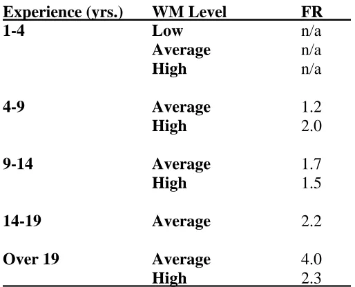 Table 4.6 All Participants: FR by Working Memory 