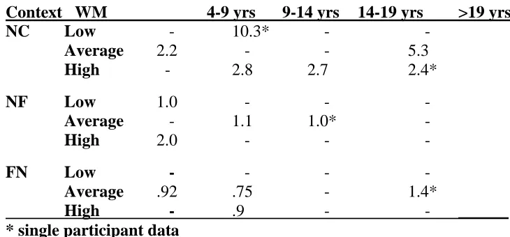 Table 4.7 Average FR by level of working memory/experience 