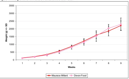 Figure 4: The growth of MM and DF birds on the SOF site. 