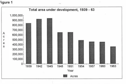 Figure 1 Total area under development, 1939 - 63 