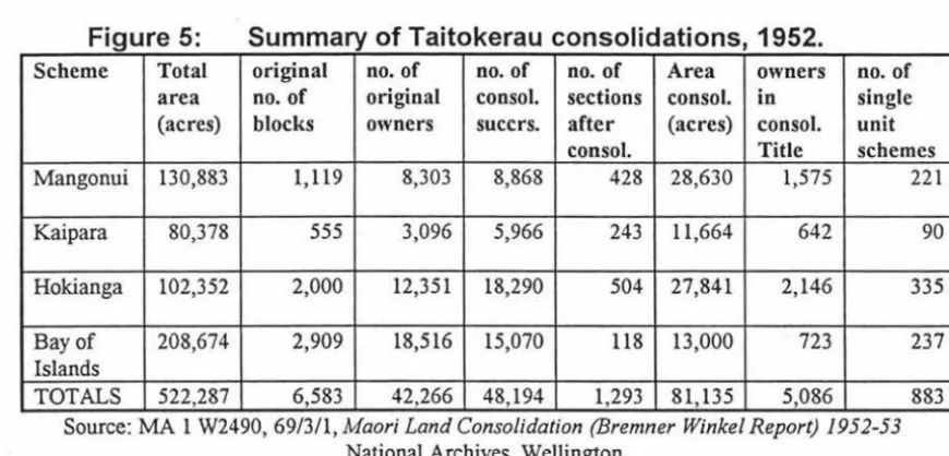 Figure 5: Summary of Taitokerau consolidations, 1952. 