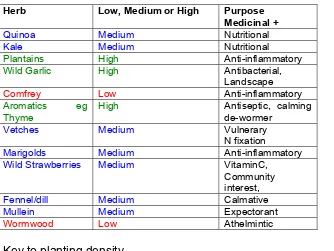 Table 4 Coppicing plants mix and purpose 