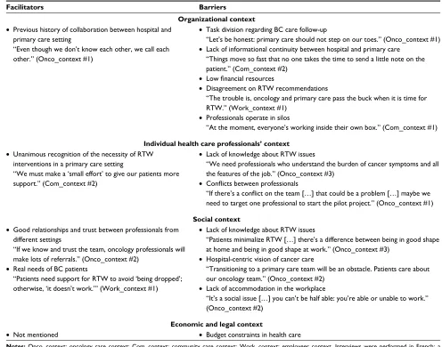 Table 2 Perceptions of facilitators and barriers