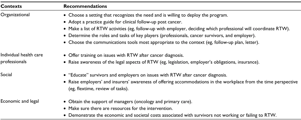 Table 3 Recommendations for facilitating the development and deployment of the intervention