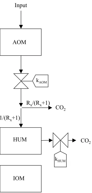 Figure 6.1. Model structure. Boxes are carbon pools, and valves represent decay rates