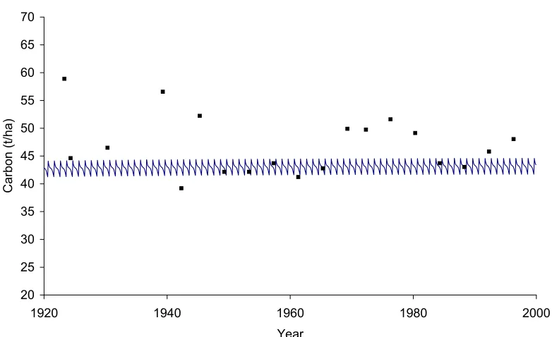 Figure 6.2.1. Organic C in soil (0-20 cm) from the Askov Long-term Fertilizer Experiments, 