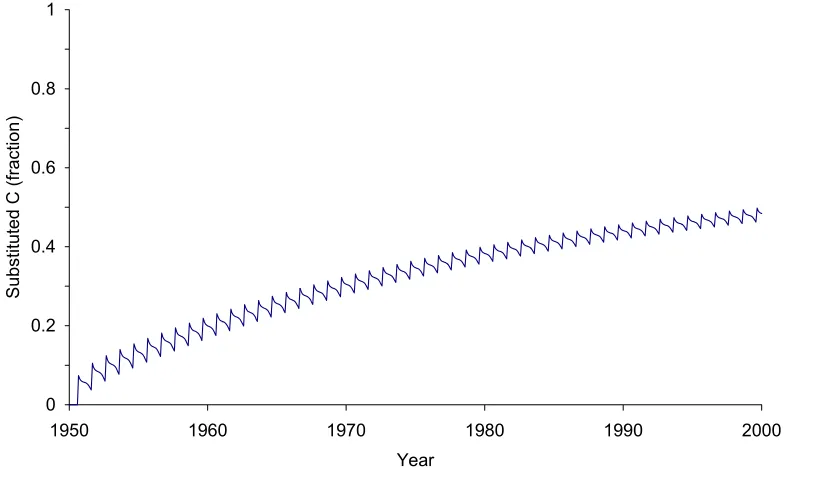 Figure 6.2.3. Hypothetical 13C content in soil with carbon input levels as in Fig. 6.2.1, but using C4 