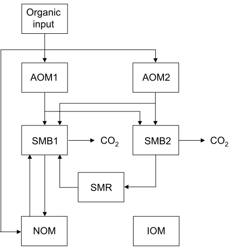 Figure 7.1. Carbon flows in the 7-pool model CN-SIM. AOM1 and AOM2 are added organic 