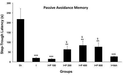 Figure 1: Mean ± SD of initial latency (s) just before exposing to electrical shock to paws in shuttle box (as passive avoidance learning) of sham ischemic (Sh), ischemic (I), I+P100, I+P200, I+P400, I+P800, and sham treated (I+Veh) groups