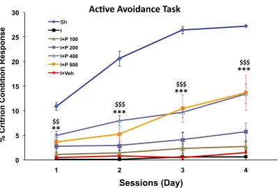 Figure 3: Effect of cerebral hypoperfusion/ischemia on active avoidance learning in Y-maze test