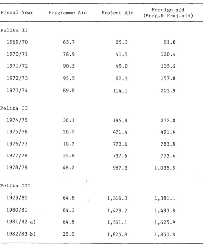 TABLE I.4 FOREIGN AID 1969/70 - 1982/83 (in 