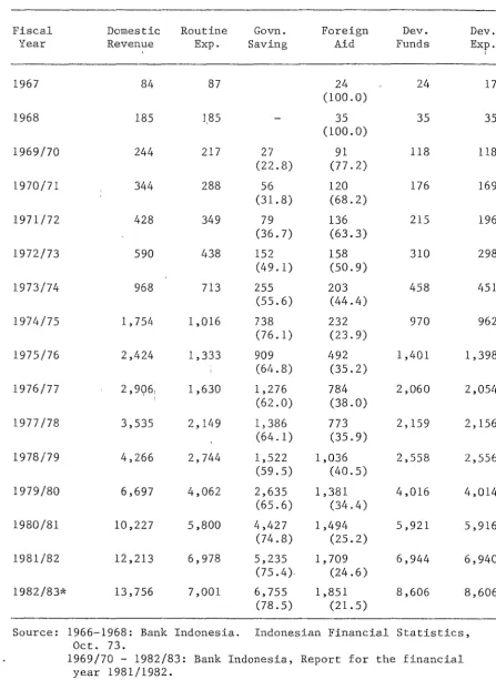 Figures in parentheses are per cent of development funds. 