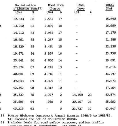 TABLE 2.2 Composition of Road User Revenues 1968/9 to 1981/2(1) 