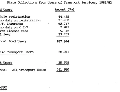 TABLE 2.10 State Collections from Users of Transport Services, 1981/82 