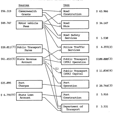 FIGURE 2.3 Major Sources and Uses of Funds for Transport 