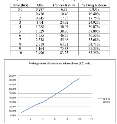 Table 3: % drug release of lamuvidine microspheres (1:2) ratio. 