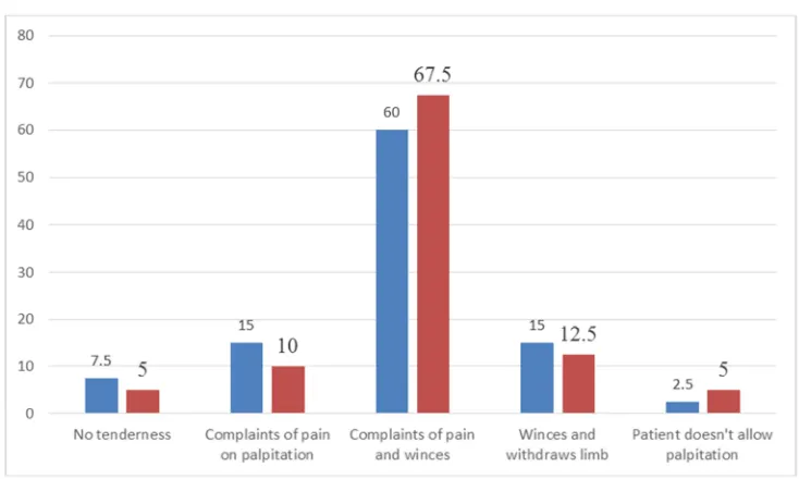 Figure 3. Baseline pain presentation on day 1, group A left, Group B, right. 