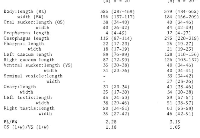 TABLE 6 Dimensions EXCYSTED of metacercariae METACERCARIAE PARAGRAPSI excysted OF MICROPHALLUS N.SP