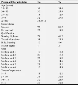 Table 1. Distribution of the studied nurses according to their personal characteristics (N =116)