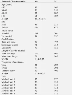 Table 2. Distribution of the studied patients according to their personal characteristics (N =200)