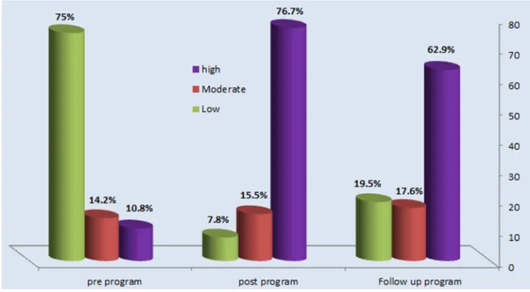 Figure 2. Total level of the quality of patient care as reported by studied patients' thorough program (n= 200).
