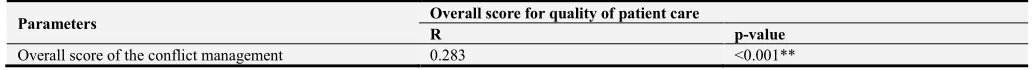 Table 6. Correlation between personal characteristics and quality of patient care (n=200)