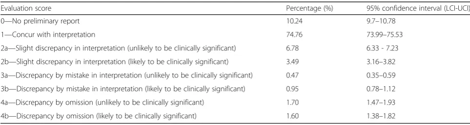 Table 2 General results of the evaluation of the whole residency program in a 7-month period