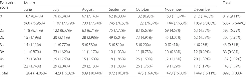 Table 4 Distribution by year of residency with evaluation score detail