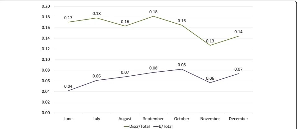 Fig. 3 Evolution of scores over time in 2nd-year residents evaluation