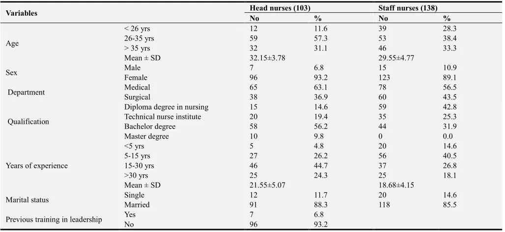 Table 2. Mean and standard deviation of transformational leadership among head nurses thorough program (n= 103)