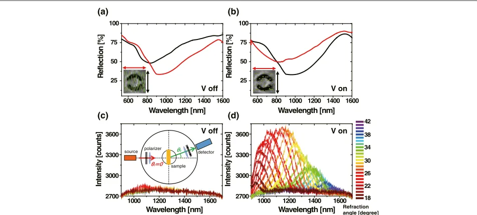 Fig. 6 Reflection spectra of metasurface liquid crystal cell is shown for negative metasurface possessing reflection resonances