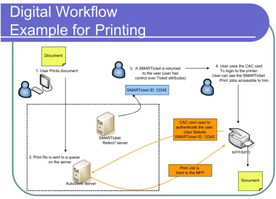 Figure 1 - Pull Printing Example using the SMARTicketsDigital Workflow Ticketing