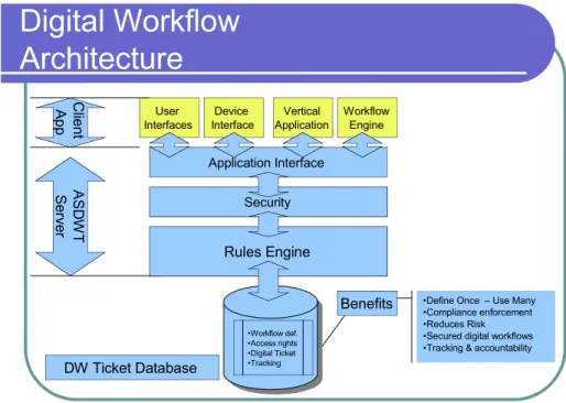 Figure 2 - Digital Workflow Architecture