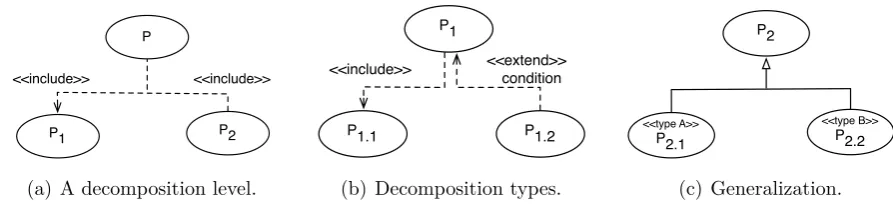 Fig ur e 3 .3 ( b) s ho w s t he s e t w ot y pe s o f r e la t io ns hips . T ot ha t , f o r ins t a nc e , s pe c ia l pr o c e dur e s a r eq uir e a s s is t a nc e t oe x t e nd s t e r e o t y pec a n be≪s ho wt he f a c tr e q uir e d s uc h a s v 