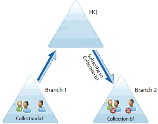 Figure 3:  Collaboration Services synchronization process