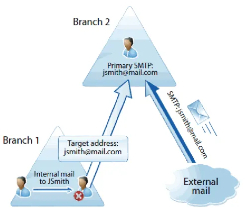 Figure 4:  A user who wants to send a message to a user from another forest just selects the recipient  (Collaboration Services stub) from the Global Address List (GAL) and sends the message